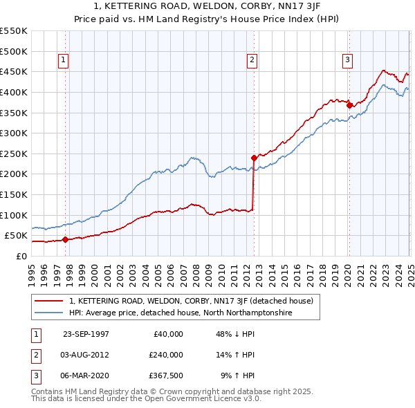 1, KETTERING ROAD, WELDON, CORBY, NN17 3JF: Price paid vs HM Land Registry's House Price Index