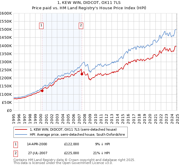 1, KEW WIN, DIDCOT, OX11 7LS: Price paid vs HM Land Registry's House Price Index