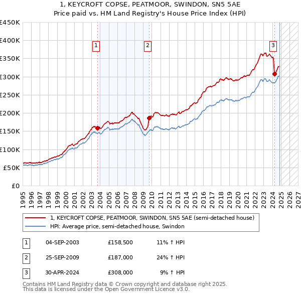 1, KEYCROFT COPSE, PEATMOOR, SWINDON, SN5 5AE: Price paid vs HM Land Registry's House Price Index