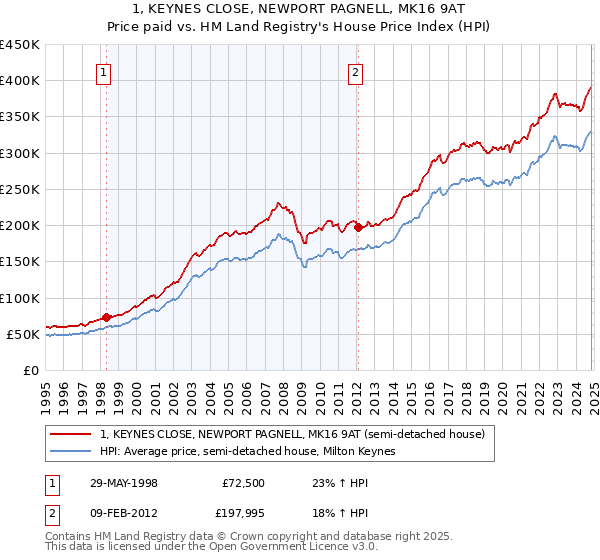 1, KEYNES CLOSE, NEWPORT PAGNELL, MK16 9AT: Price paid vs HM Land Registry's House Price Index