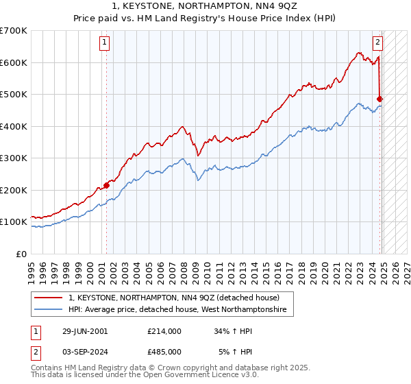 1, KEYSTONE, NORTHAMPTON, NN4 9QZ: Price paid vs HM Land Registry's House Price Index