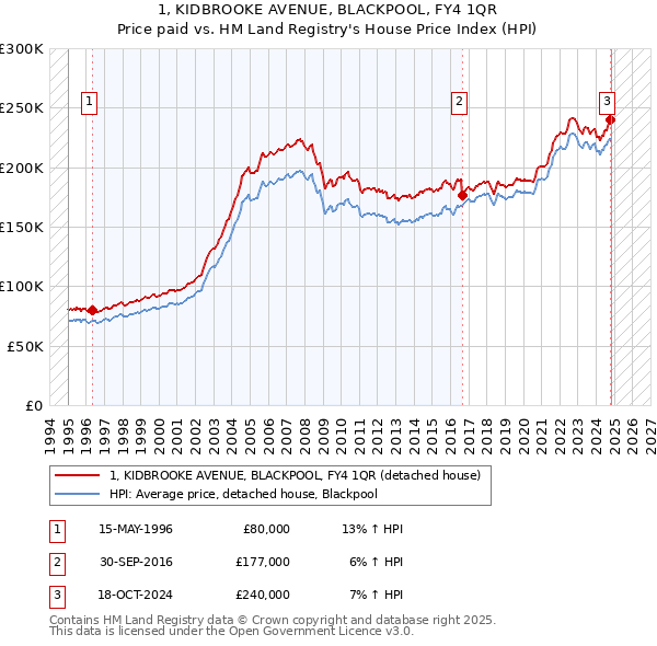 1, KIDBROOKE AVENUE, BLACKPOOL, FY4 1QR: Price paid vs HM Land Registry's House Price Index