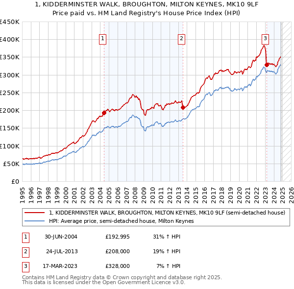 1, KIDDERMINSTER WALK, BROUGHTON, MILTON KEYNES, MK10 9LF: Price paid vs HM Land Registry's House Price Index