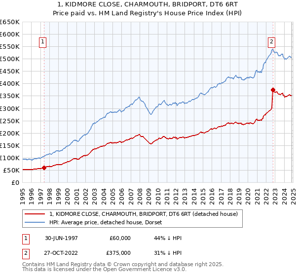 1, KIDMORE CLOSE, CHARMOUTH, BRIDPORT, DT6 6RT: Price paid vs HM Land Registry's House Price Index