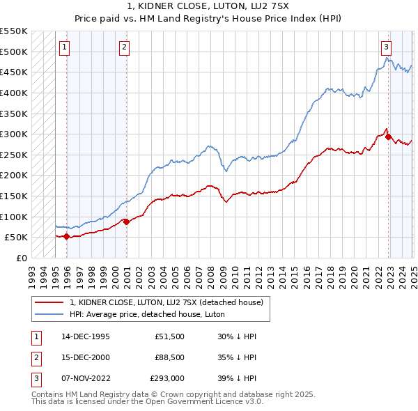 1, KIDNER CLOSE, LUTON, LU2 7SX: Price paid vs HM Land Registry's House Price Index