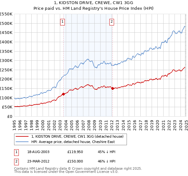 1, KIDSTON DRIVE, CREWE, CW1 3GG: Price paid vs HM Land Registry's House Price Index