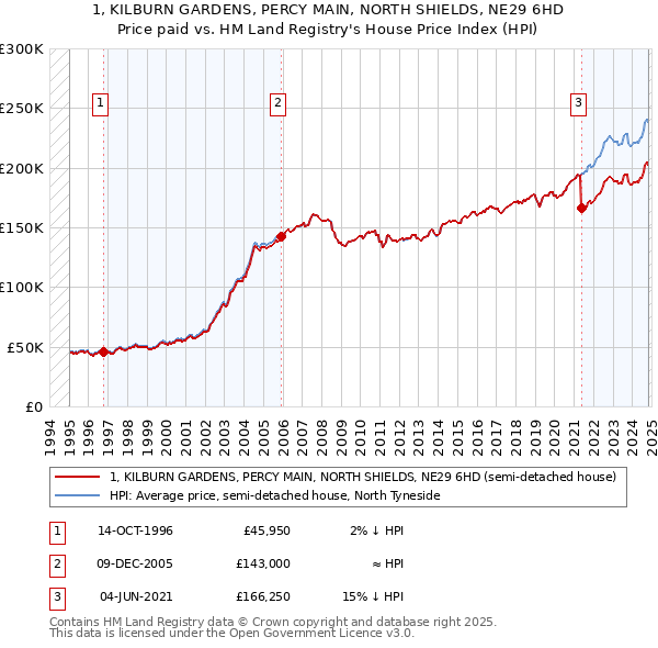 1, KILBURN GARDENS, PERCY MAIN, NORTH SHIELDS, NE29 6HD: Price paid vs HM Land Registry's House Price Index