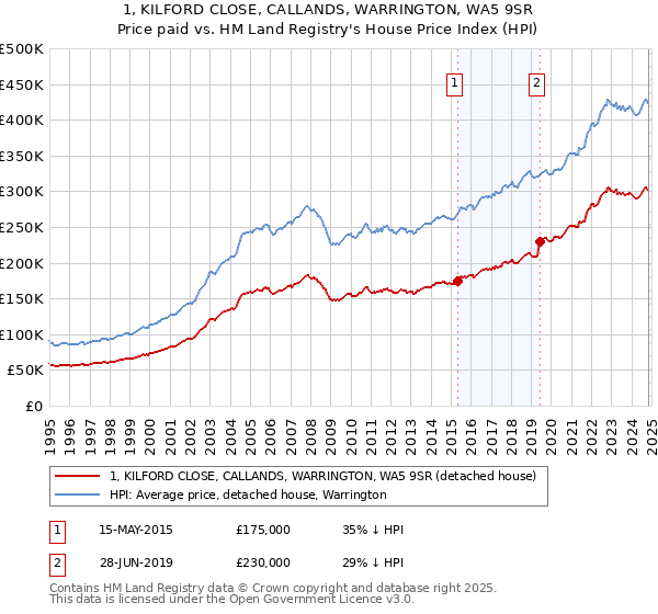 1, KILFORD CLOSE, CALLANDS, WARRINGTON, WA5 9SR: Price paid vs HM Land Registry's House Price Index