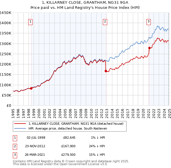 1, KILLARNEY CLOSE, GRANTHAM, NG31 9GA: Price paid vs HM Land Registry's House Price Index