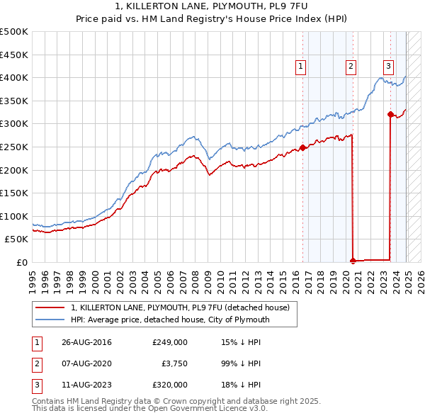 1, KILLERTON LANE, PLYMOUTH, PL9 7FU: Price paid vs HM Land Registry's House Price Index