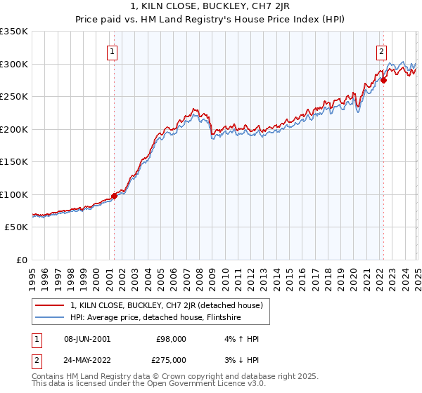 1, KILN CLOSE, BUCKLEY, CH7 2JR: Price paid vs HM Land Registry's House Price Index