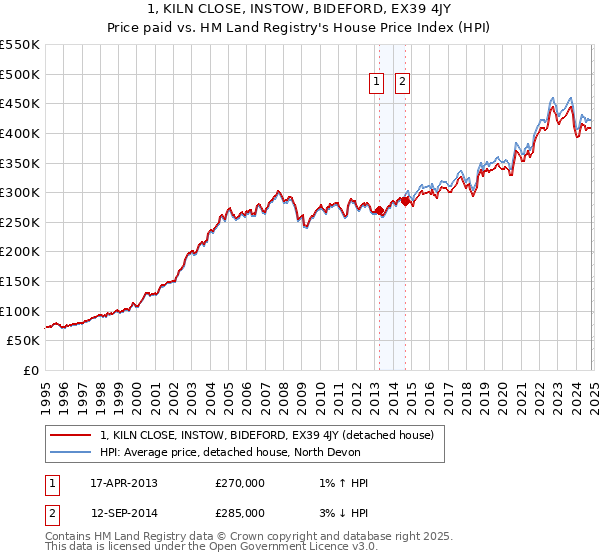 1, KILN CLOSE, INSTOW, BIDEFORD, EX39 4JY: Price paid vs HM Land Registry's House Price Index