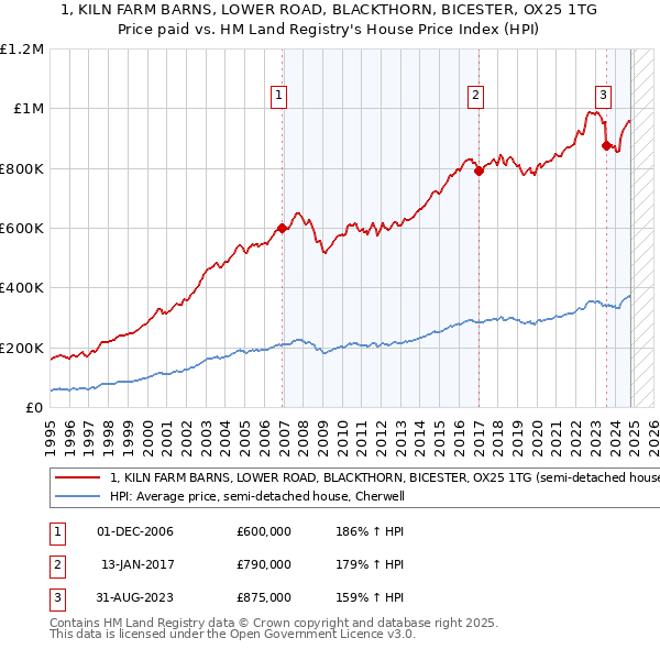 1, KILN FARM BARNS, LOWER ROAD, BLACKTHORN, BICESTER, OX25 1TG: Price paid vs HM Land Registry's House Price Index