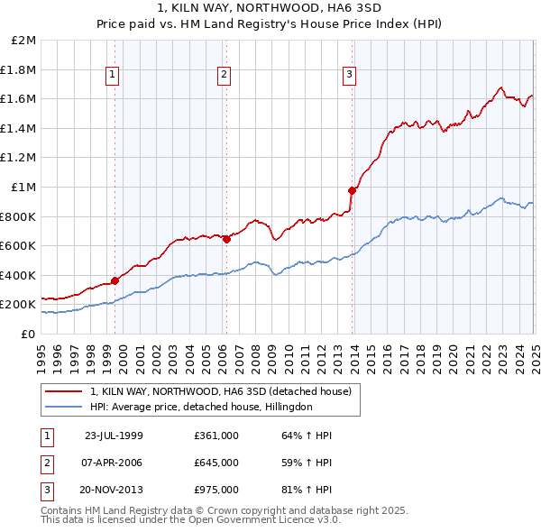 1, KILN WAY, NORTHWOOD, HA6 3SD: Price paid vs HM Land Registry's House Price Index