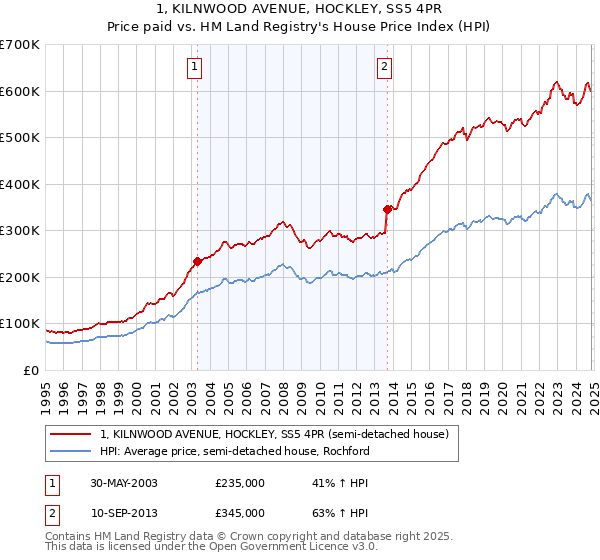 1, KILNWOOD AVENUE, HOCKLEY, SS5 4PR: Price paid vs HM Land Registry's House Price Index