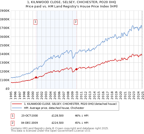 1, KILNWOOD CLOSE, SELSEY, CHICHESTER, PO20 0HQ: Price paid vs HM Land Registry's House Price Index