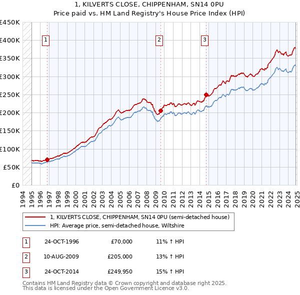 1, KILVERTS CLOSE, CHIPPENHAM, SN14 0PU: Price paid vs HM Land Registry's House Price Index