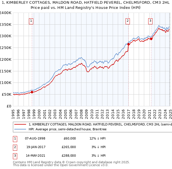 1, KIMBERLEY COTTAGES, MALDON ROAD, HATFIELD PEVEREL, CHELMSFORD, CM3 2HL: Price paid vs HM Land Registry's House Price Index