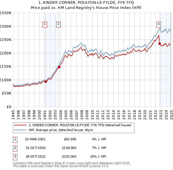 1, KINDER CORNER, POULTON-LE-FYLDE, FY6 7FQ: Price paid vs HM Land Registry's House Price Index