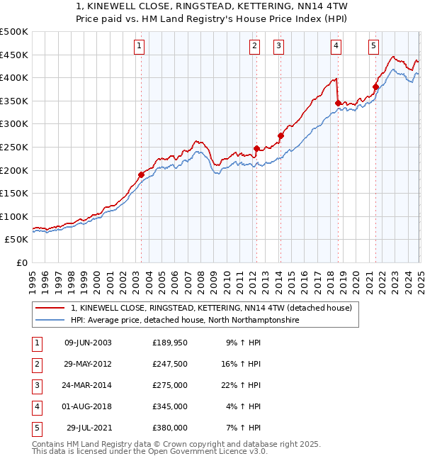 1, KINEWELL CLOSE, RINGSTEAD, KETTERING, NN14 4TW: Price paid vs HM Land Registry's House Price Index