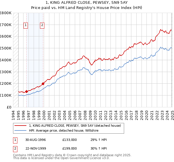 1, KING ALFRED CLOSE, PEWSEY, SN9 5AY: Price paid vs HM Land Registry's House Price Index