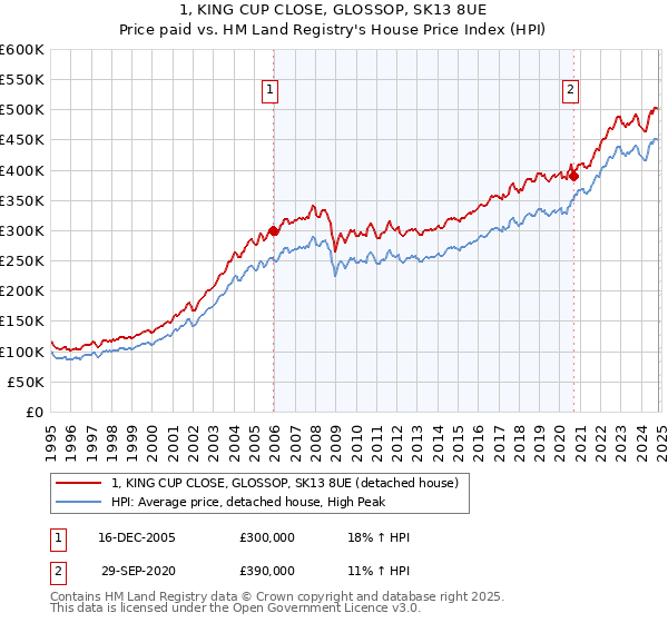 1, KING CUP CLOSE, GLOSSOP, SK13 8UE: Price paid vs HM Land Registry's House Price Index