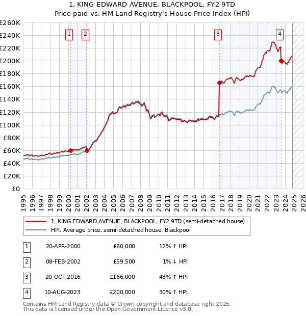 1, KING EDWARD AVENUE, BLACKPOOL, FY2 9TD: Price paid vs HM Land Registry's House Price Index