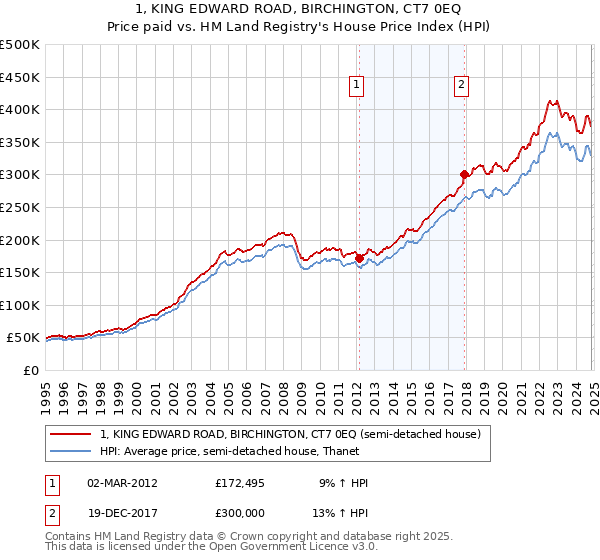 1, KING EDWARD ROAD, BIRCHINGTON, CT7 0EQ: Price paid vs HM Land Registry's House Price Index