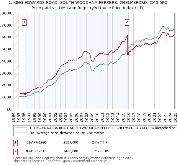 1, KING EDWARDS ROAD, SOUTH WOODHAM FERRERS, CHELMSFORD, CM3 5PQ: Price paid vs HM Land Registry's House Price Index