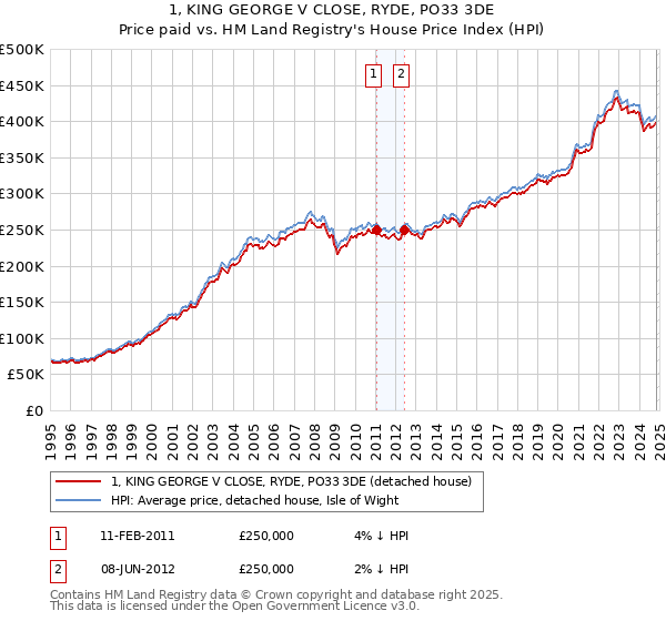 1, KING GEORGE V CLOSE, RYDE, PO33 3DE: Price paid vs HM Land Registry's House Price Index