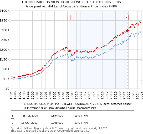 1, KING HAROLDS VIEW, PORTSKEWETT, CALDICOT, NP26 5RS: Price paid vs HM Land Registry's House Price Index