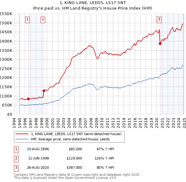 1, KING LANE, LEEDS, LS17 5NT: Price paid vs HM Land Registry's House Price Index