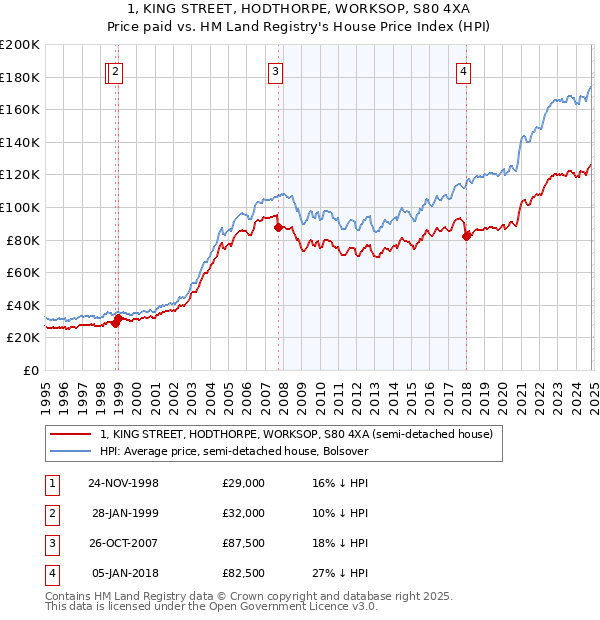 1, KING STREET, HODTHORPE, WORKSOP, S80 4XA: Price paid vs HM Land Registry's House Price Index