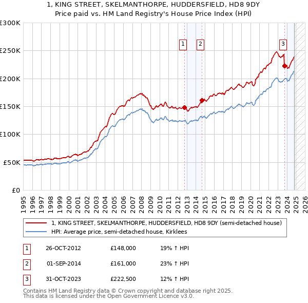 1, KING STREET, SKELMANTHORPE, HUDDERSFIELD, HD8 9DY: Price paid vs HM Land Registry's House Price Index