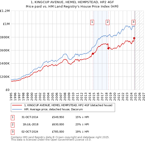 1, KINGCUP AVENUE, HEMEL HEMPSTEAD, HP2 4GF: Price paid vs HM Land Registry's House Price Index