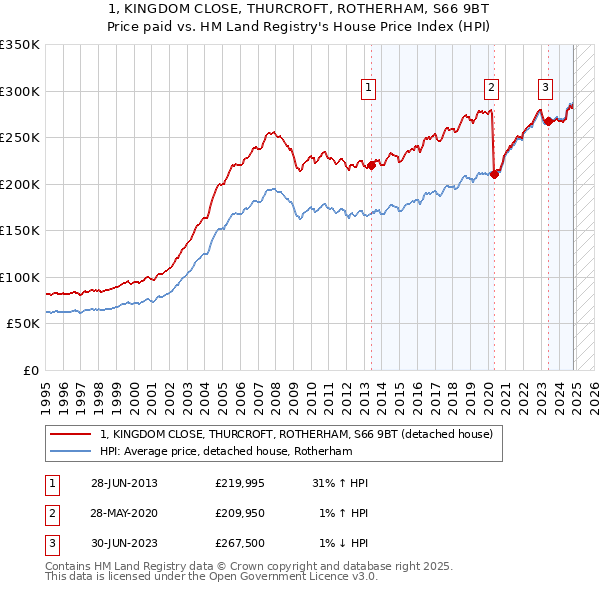 1, KINGDOM CLOSE, THURCROFT, ROTHERHAM, S66 9BT: Price paid vs HM Land Registry's House Price Index