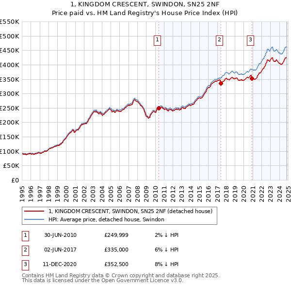 1, KINGDOM CRESCENT, SWINDON, SN25 2NF: Price paid vs HM Land Registry's House Price Index