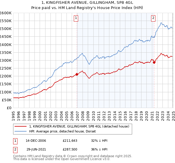 1, KINGFISHER AVENUE, GILLINGHAM, SP8 4GL: Price paid vs HM Land Registry's House Price Index