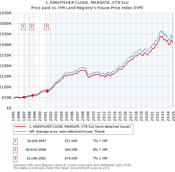 1, KINGFISHER CLOSE, MARGATE, CT9 5LU: Price paid vs HM Land Registry's House Price Index