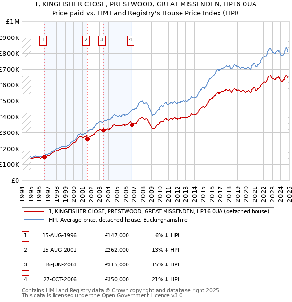 1, KINGFISHER CLOSE, PRESTWOOD, GREAT MISSENDEN, HP16 0UA: Price paid vs HM Land Registry's House Price Index