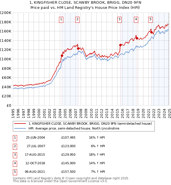 1, KINGFISHER CLOSE, SCAWBY BROOK, BRIGG, DN20 9FN: Price paid vs HM Land Registry's House Price Index