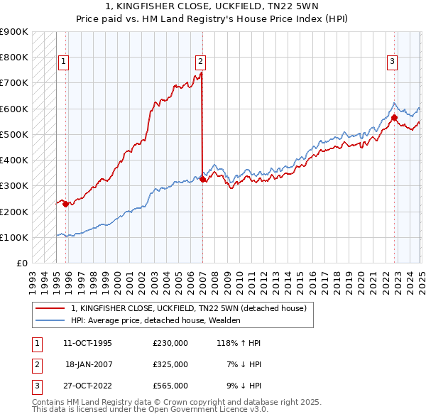 1, KINGFISHER CLOSE, UCKFIELD, TN22 5WN: Price paid vs HM Land Registry's House Price Index