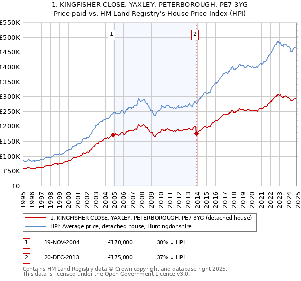 1, KINGFISHER CLOSE, YAXLEY, PETERBOROUGH, PE7 3YG: Price paid vs HM Land Registry's House Price Index