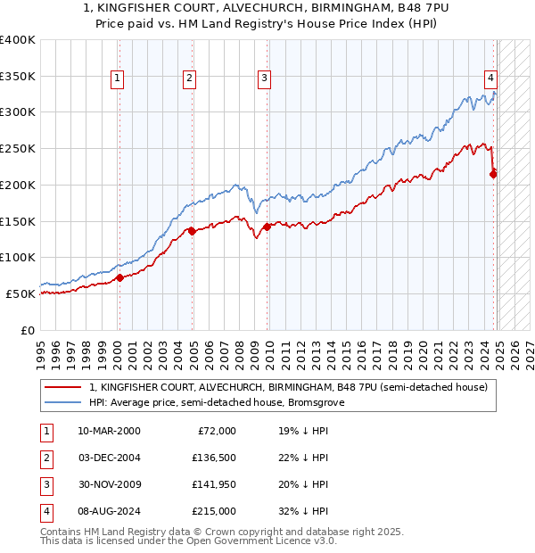 1, KINGFISHER COURT, ALVECHURCH, BIRMINGHAM, B48 7PU: Price paid vs HM Land Registry's House Price Index