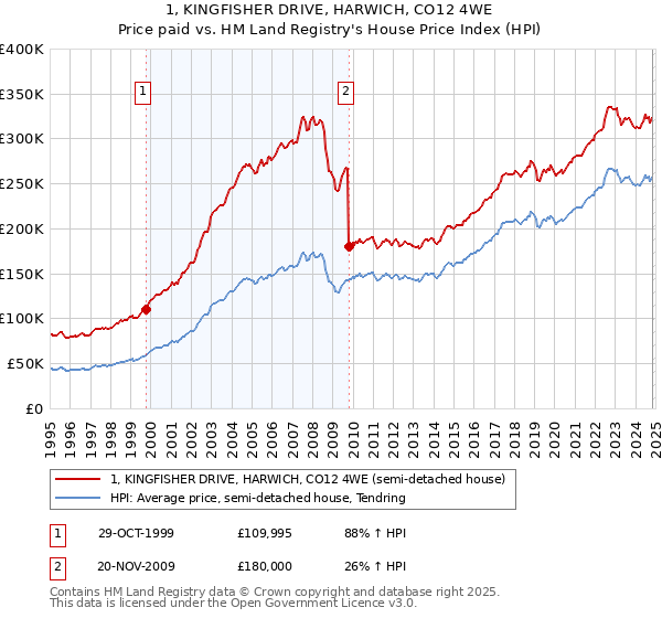 1, KINGFISHER DRIVE, HARWICH, CO12 4WE: Price paid vs HM Land Registry's House Price Index