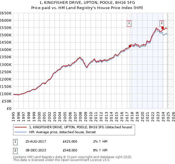 1, KINGFISHER DRIVE, UPTON, POOLE, BH16 5FG: Price paid vs HM Land Registry's House Price Index