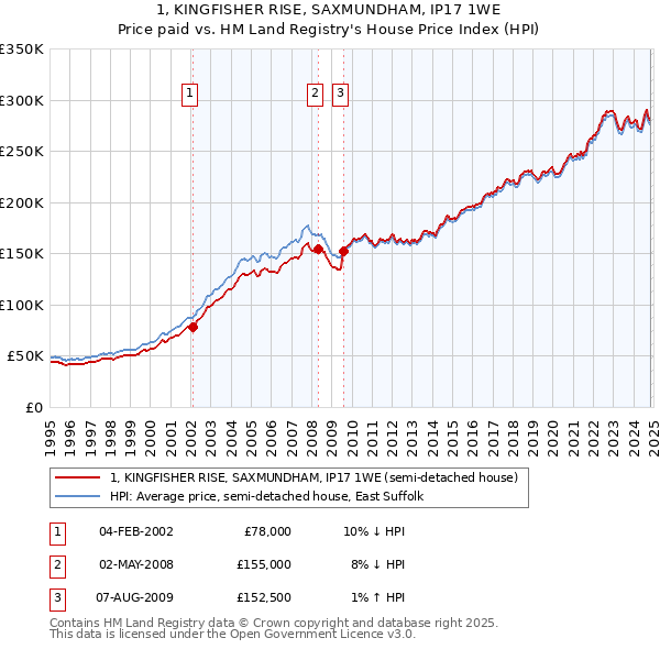 1, KINGFISHER RISE, SAXMUNDHAM, IP17 1WE: Price paid vs HM Land Registry's House Price Index