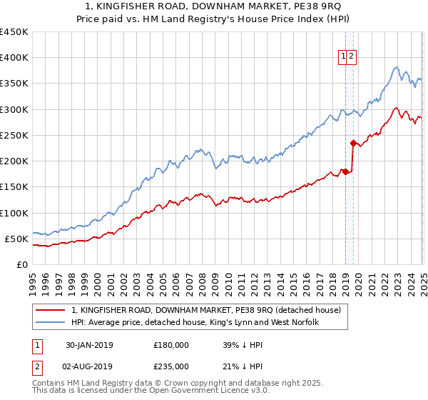 1, KINGFISHER ROAD, DOWNHAM MARKET, PE38 9RQ: Price paid vs HM Land Registry's House Price Index