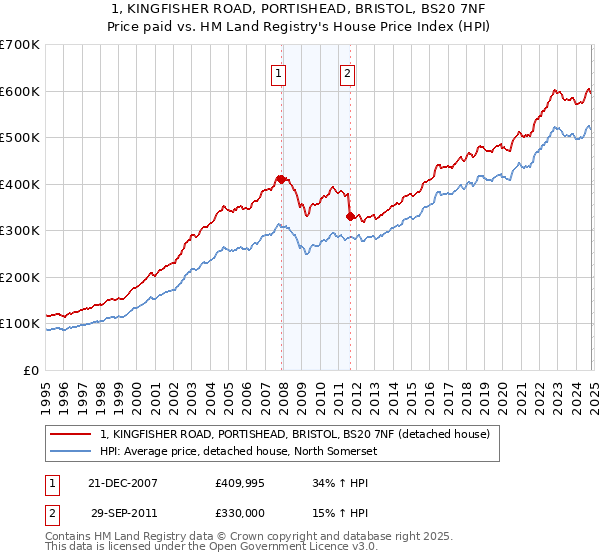 1, KINGFISHER ROAD, PORTISHEAD, BRISTOL, BS20 7NF: Price paid vs HM Land Registry's House Price Index