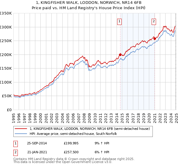 1, KINGFISHER WALK, LODDON, NORWICH, NR14 6FB: Price paid vs HM Land Registry's House Price Index